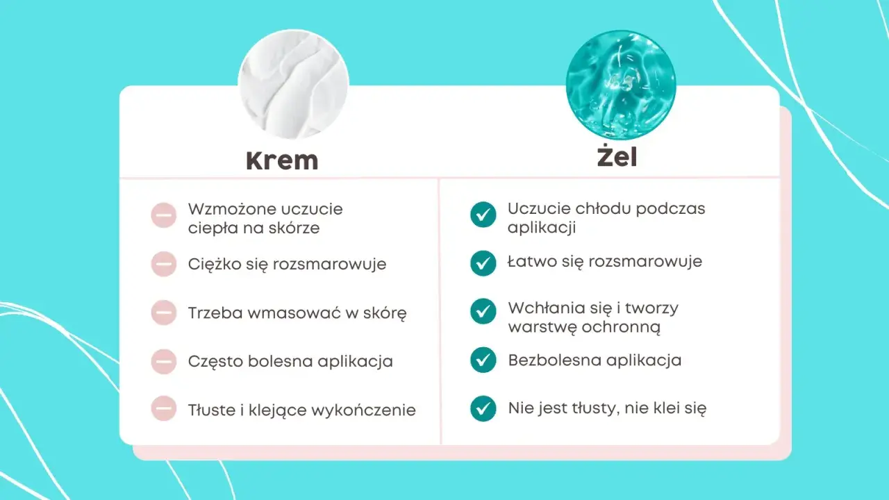 Porównanie kremu i żelu do pielęgnacji świeżego tatuażu: żel chłodzi, łatwo się wchłania i nie klei, co jest kluczowe, gdy zastanawiasz się, czym smarować świeży tatuaż.