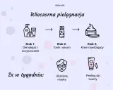 Wieczorna pielęgnacja twarzy: demakijaż, tonik, serum, krem nawilżający. 2x w tygodniu maska i peeling.