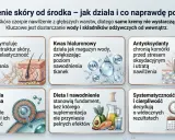 Skóra potrzebuje humektantów. Grafika pokazuje kolagen, kwas hialuronowy, antyoksydanty, technologię liposomalną, dietę i nawodnienie dla nawilżenia od środka.