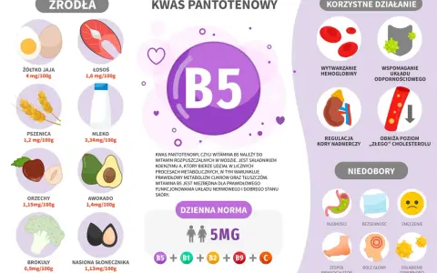 Kwas pantotenowy (B5) wspiera metabolizm, skórę i układ nerwowy. Znajdziesz go w jajach, łososiu, mleku, orzechach, awokado, brokułach. Dexpanthenol to jego forma.