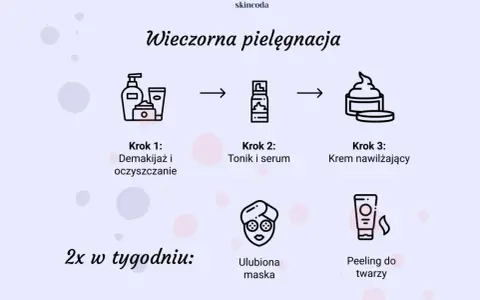 Wieczorna pielęgnacja twarzy: demakijaż, tonik, serum, krem nawilżający. 2x w tygodniu maska i peeling.