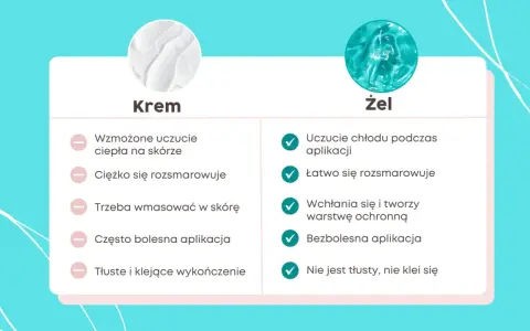 Porównanie kremu i żelu do pielęgnacji świeżego tatuażu: żel chłodzi, łatwo się wchłania i nie klei, co jest kluczowe, gdy zastanawiasz się, czym smarować świeży tatuaż.