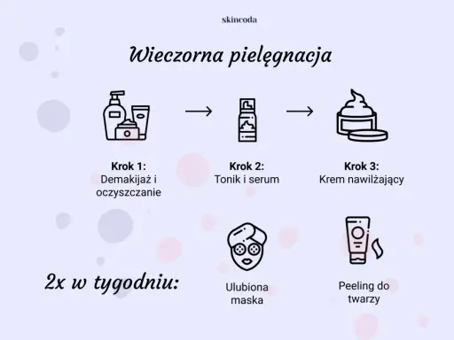 Wieczorna pielęgnacja twarzy: demakijaż, tonik, serum, krem nawilżający. 2x w tygodniu maska i peeling.