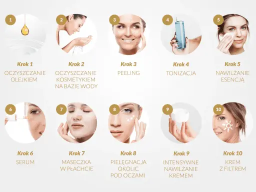 Kompleksowa pielęgnacja twarzy krok po kroku: od oczyszczania olejkiem i wodą, przez peeling, tonizację, esencję, serum, maskę, po krem pod oczy, krem nawilżający i krem z filtrem.