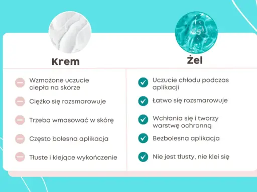 Porównanie kremu i żelu do pielęgnacji świeżego tatuażu: żel chłodzi, łatwo się wchłania i nie klei, co jest kluczowe, gdy zastanawiasz się, czym smarować świeży tatuaż.