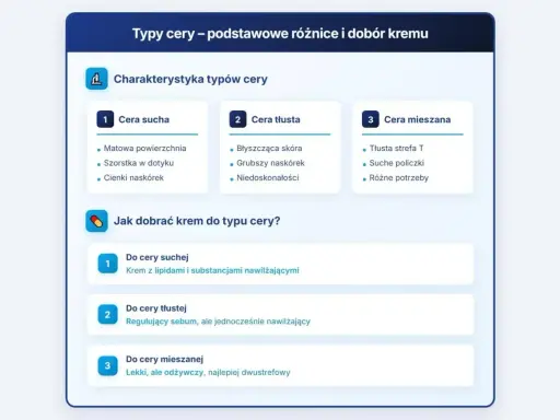 Poznaj rodzaje cery: sucha, tłusta i mieszana. Dowiedz się, jak dobrać krem do potrzeb swojej skóry.