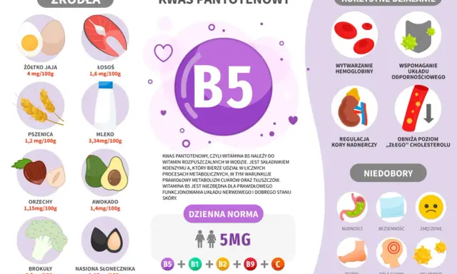 Kwas pantotenowy (B5) wspiera metabolizm, skórę i układ nerwowy. Znajdziesz go w jajach, łososiu, mleku, orzechach, awokado, brokułach. Dexpanthenol to jego forma.