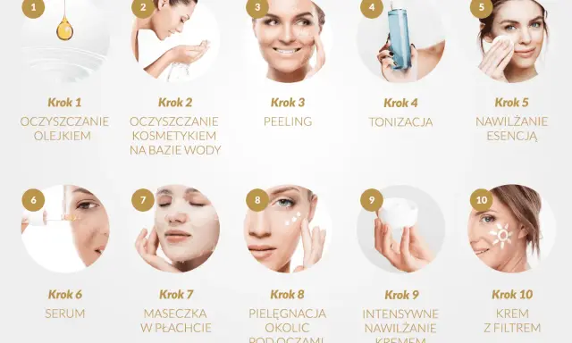 Kompleksowa pielęgnacja twarzy krok po kroku: od oczyszczania olejkiem i wodą, przez peeling, tonizację, esencję, serum, maskę, po krem pod oczy, krem nawilżający i krem z filtrem.