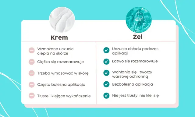 Porównanie kremu i żelu do pielęgnacji świeżego tatuażu: żel chłodzi, łatwo się wchłania i nie klei, co jest kluczowe, gdy zastanawiasz się, czym smarować świeży tatuaż.