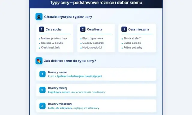 Poznaj rodzaje cery: sucha, tłusta i mieszana. Dowiedz się, jak dobrać krem do potrzeb swojej skóry.